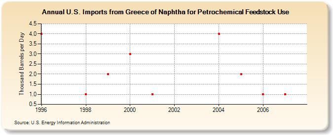 U.S. Imports from Greece of Naphtha for Petrochemical Feedstock Use (Thousand Barrels per Day)