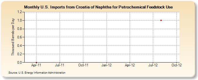 U.S. Imports from Croatia of Naphtha for Petrochemical Feedstock Use (Thousand Barrels per Day)
