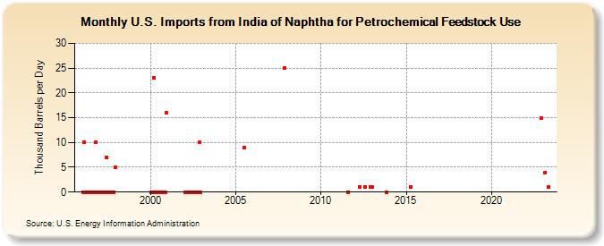 U.S. Imports from India of Naphtha for Petrochemical Feedstock Use (Thousand Barrels per Day)