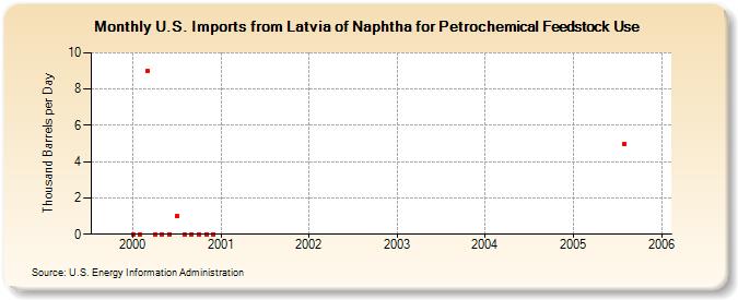 U.S. Imports from Latvia of Naphtha for Petrochemical Feedstock Use (Thousand Barrels per Day)