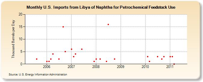 U.S. Imports from Libya of Naphtha for Petrochemical Feedstock Use (Thousand Barrels per Day)