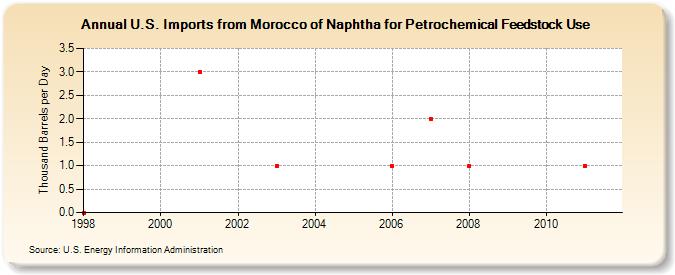 U.S. Imports from Morocco of Naphtha for Petrochemical Feedstock Use (Thousand Barrels per Day)