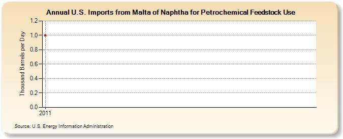 U.S. Imports from Malta of Naphtha for Petrochemical Feedstock Use (Thousand Barrels per Day)
