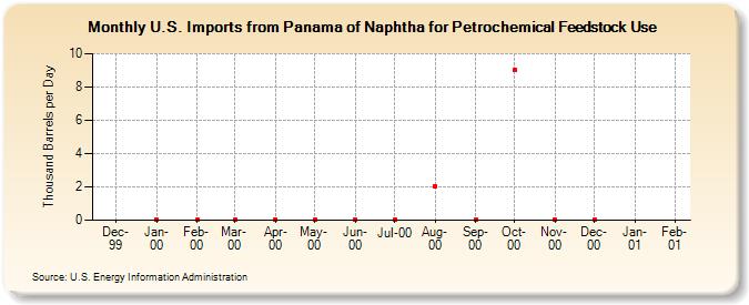 U.S. Imports from Panama of Naphtha for Petrochemical Feedstock Use (Thousand Barrels per Day)