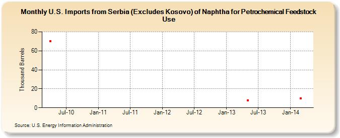 U.S. Imports from Serbia (Excludes Kosovo) of Naphtha for Petrochemical Feedstock Use (Thousand Barrels)