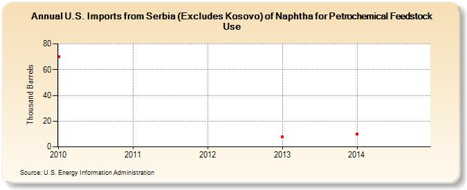 U.S. Imports from Serbia (Excludes Kosovo) of Naphtha for Petrochemical Feedstock Use (Thousand Barrels)