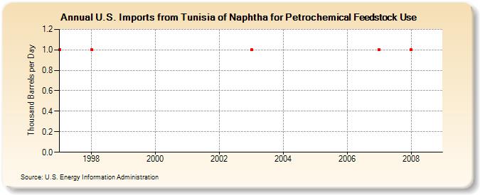 U.S. Imports from Tunisia of Naphtha for Petrochemical Feedstock Use (Thousand Barrels per Day)