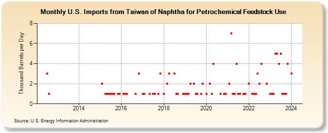 U.S. Imports from Taiwan of Naphtha for Petrochemical Feedstock Use (Thousand Barrels per Day)
