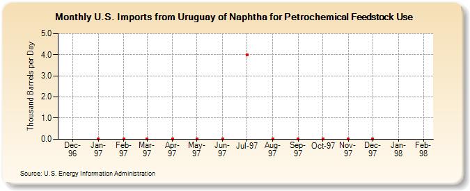 U.S. Imports from Uruguay of Naphtha for Petrochemical Feedstock Use (Thousand Barrels per Day)