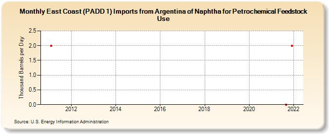 East Coast (PADD 1) Imports from Argentina of Naphtha for Petrochemical Feedstock Use (Thousand Barrels per Day)