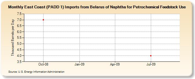 East Coast (PADD 1) Imports from Belarus of Naphtha for Petrochemical Feedstock Use (Thousand Barrels per Day)