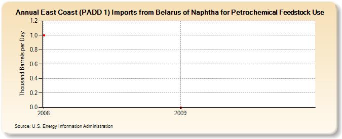 East Coast (PADD 1) Imports from Belarus of Naphtha for Petrochemical Feedstock Use (Thousand Barrels per Day)