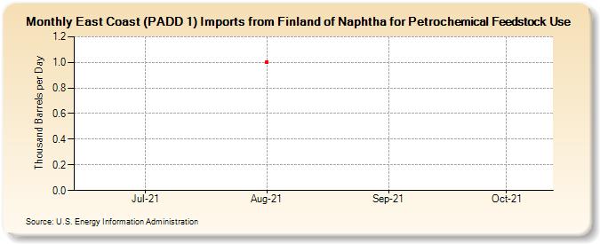 East Coast (PADD 1) Imports from Finland of Naphtha for Petrochemical Feedstock Use (Thousand Barrels per Day)
