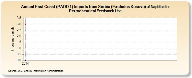 East Coast (PADD 1) Imports from Serbia (Excludes Kosovo) of Naphtha for Petrochemical Feedstock Use (Thousand Barrels)