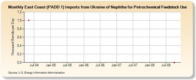 East Coast (PADD 1) Imports from Ukraine of Naphtha for Petrochemical Feedstock Use (Thousand Barrels per Day)