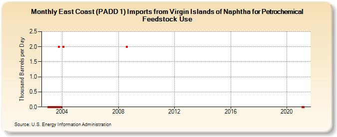 East Coast (PADD 1) Imports from Virgin Islands of Naphtha for Petrochemical Feedstock Use (Thousand Barrels per Day)