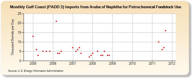 Gulf Coast (PADD 3) Imports from Aruba of Naphtha for Petrochemical Feedstock Use (Thousand Barrels per Day)