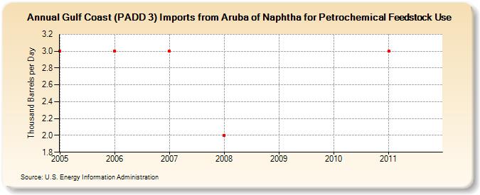 Gulf Coast (PADD 3) Imports from Aruba of Naphtha for Petrochemical Feedstock Use (Thousand Barrels per Day)