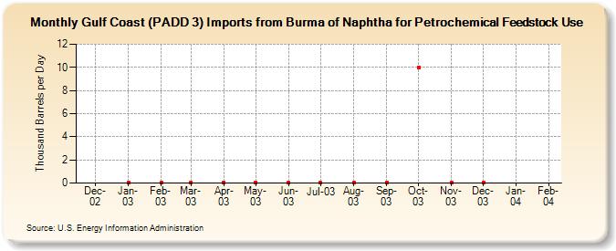 Gulf Coast (PADD 3) Imports from Burma of Naphtha for Petrochemical Feedstock Use (Thousand Barrels per Day)