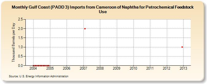 Gulf Coast (PADD 3) Imports from Cameroon of Naphtha for Petrochemical Feedstock Use (Thousand Barrels per Day)