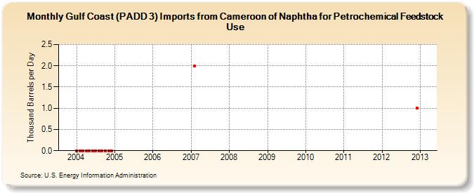 Gulf Coast (PADD 3) Imports from Cameroon of Naphtha for Petrochemical Feedstock Use (Thousand Barrels per Day)