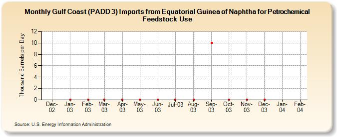 Gulf Coast (PADD 3) Imports from Equatorial Guinea of Naphtha for Petrochemical Feedstock Use (Thousand Barrels per Day)