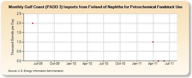 Gulf Coast (PADD 3) Imports from Finland of Naphtha for Petrochemical Feedstock Use (Thousand Barrels per Day)