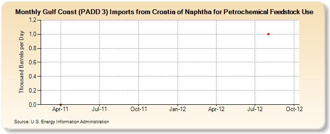 Gulf Coast (PADD 3) Imports from Croatia of Naphtha for Petrochemical Feedstock Use (Thousand Barrels per Day)
