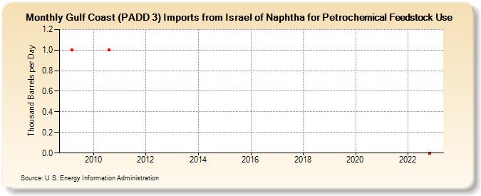 Gulf Coast (PADD 3) Imports from Israel of Naphtha for Petrochemical Feedstock Use (Thousand Barrels per Day)