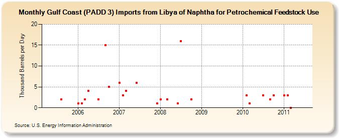 Gulf Coast (PADD 3) Imports from Libya of Naphtha for Petrochemical Feedstock Use (Thousand Barrels per Day)