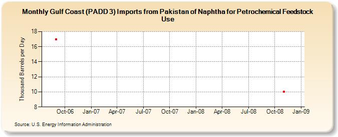 Gulf Coast (PADD 3) Imports from Pakistan of Naphtha for Petrochemical Feedstock Use (Thousand Barrels per Day)