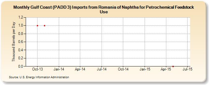 Gulf Coast (PADD 3) Imports from Romania of Naphtha for Petrochemical Feedstock Use (Thousand Barrels per Day)