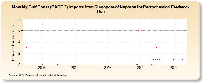 Gulf Coast (PADD 3) Imports from Singapore of Naphtha for Petrochemical Feedstock Use (Thousand Barrels per Day)