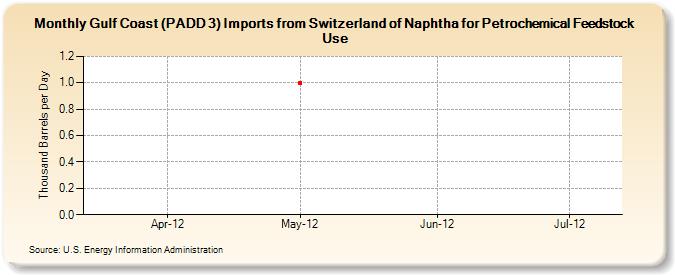Gulf Coast (PADD 3) Imports from Switzerland of Naphtha for Petrochemical Feedstock Use (Thousand Barrels per Day)