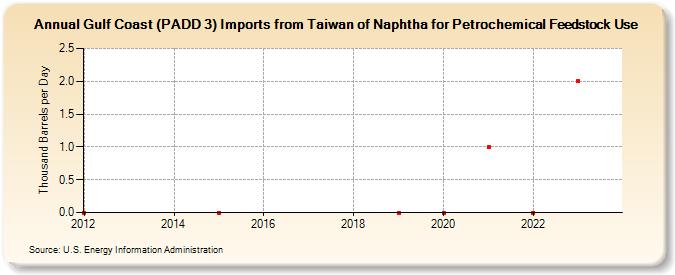Gulf Coast (PADD 3) Imports from Taiwan of Naphtha for Petrochemical Feedstock Use (Thousand Barrels per Day)