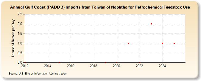 Gulf Coast (PADD 3) Imports from Taiwan of Naphtha for Petrochemical Feedstock Use (Thousand Barrels per Day)