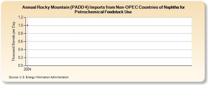 Rocky Mountain (PADD 4) Imports from Non-OPEC Countries of Naphtha for Petrochemical Feedstock Use (Thousand Barrels per Day)