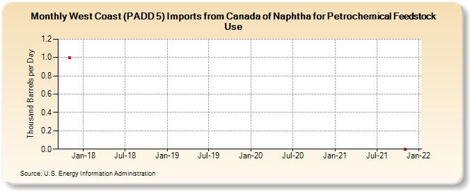 West Coast (PADD 5) Imports from Canada of Naphtha for Petrochemical Feedstock Use (Thousand Barrels per Day)