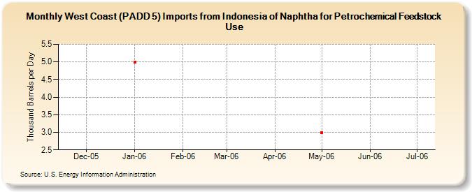 West Coast (PADD 5) Imports from Indonesia of Naphtha for Petrochemical Feedstock Use (Thousand Barrels per Day)