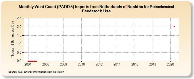 West Coast (PADD 5) Imports from Netherlands of Naphtha for Petrochemical Feedstock Use (Thousand Barrels per Day)