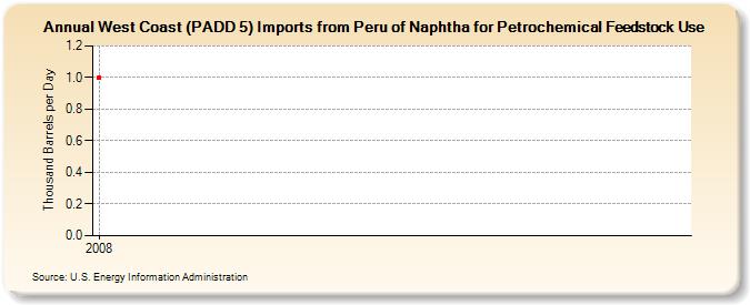West Coast (PADD 5) Imports from Peru of Naphtha for Petrochemical Feedstock Use (Thousand Barrels per Day)