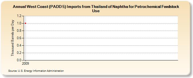 West Coast (PADD 5) Imports from Thailand of Naphtha for Petrochemical Feedstock Use (Thousand Barrels per Day)