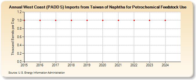West Coast (PADD 5) Imports from Taiwan of Naphtha for Petrochemical Feedstock Use (Thousand Barrels per Day)