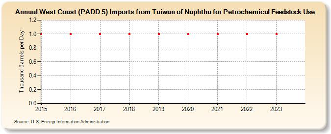 West Coast (PADD 5) Imports from Taiwan of Naphtha for Petrochemical Feedstock Use (Thousand Barrels per Day)