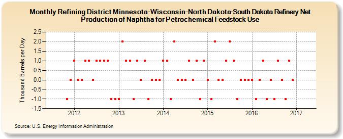 Refining District Minnesota-Wisconsin-North Dakota-South Dakota Refinery Net Production of Naphtha for Petrochemical Feedstock Use (Thousand Barrels per Day)