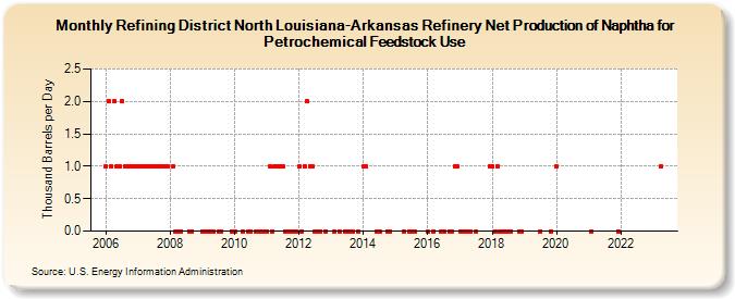 Refining District North Louisiana-Arkansas Refinery Net Production of Naphtha for Petrochemical Feedstock Use (Thousand Barrels per Day)