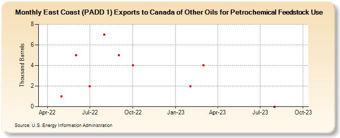 East Coast (PADD 1) Exports to Canada of Other Oils for Petrochemical Feedstock Use (Thousand Barrels)