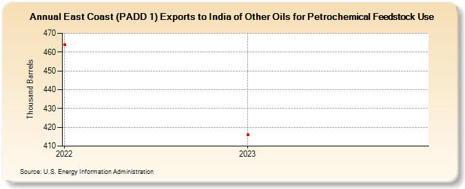 East Coast (PADD 1) Exports to India of Other Oils for Petrochemical Feedstock Use (Thousand Barrels)