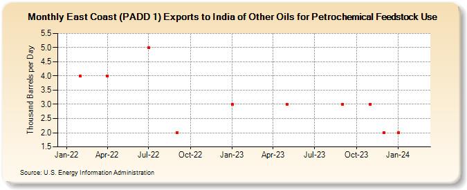 East Coast (PADD 1) Exports to India of Other Oils for Petrochemical Feedstock Use (Thousand Barrels per Day)