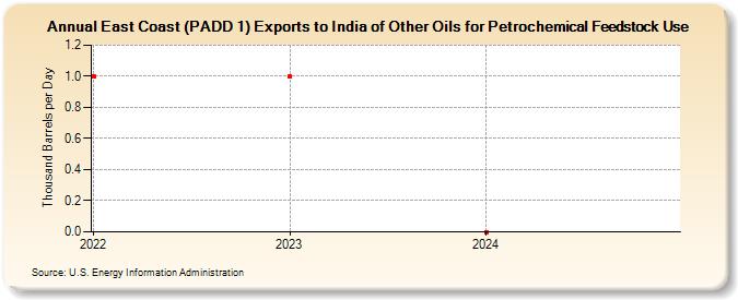 East Coast (PADD 1) Exports to India of Other Oils for Petrochemical Feedstock Use (Thousand Barrels per Day)